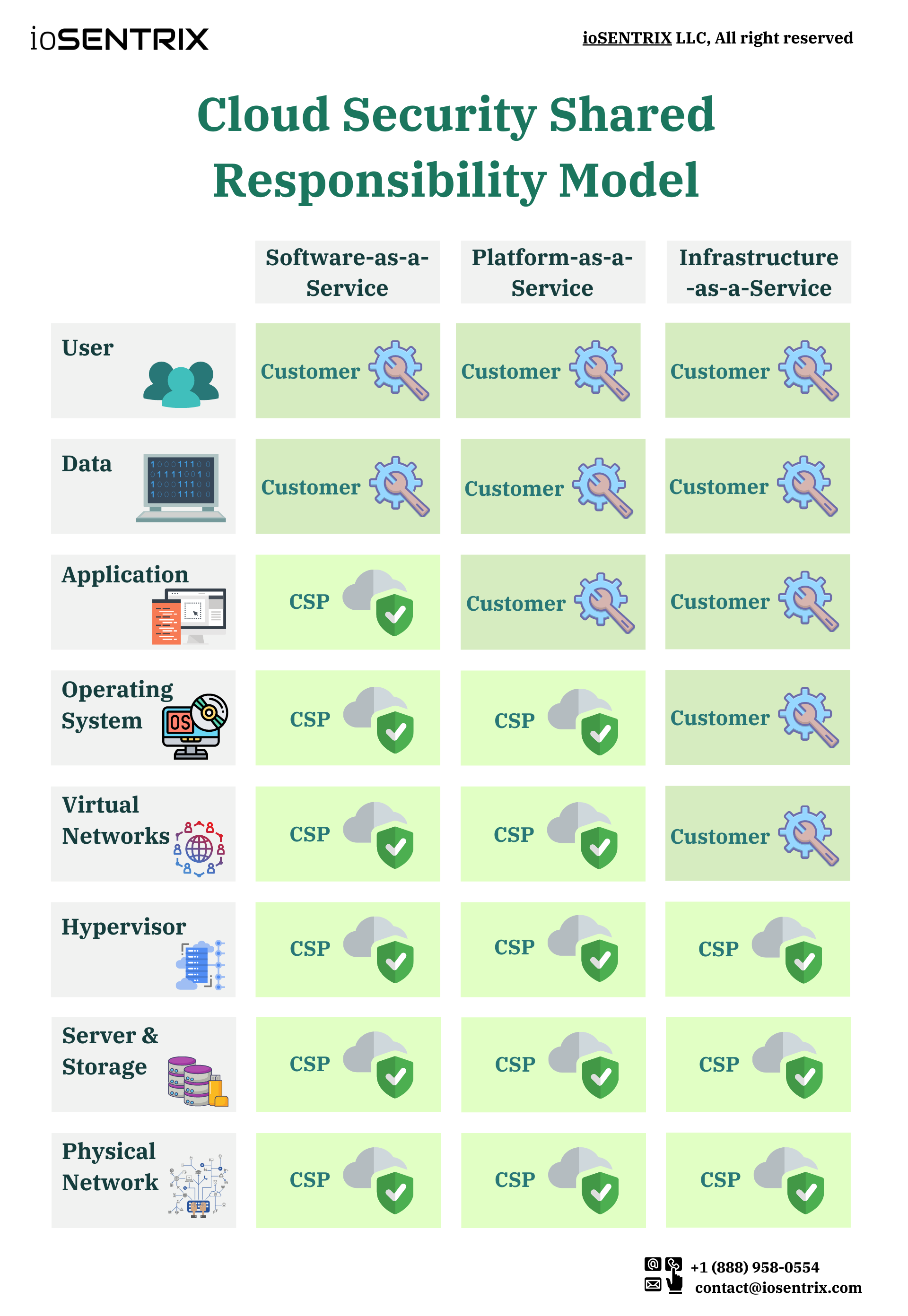 Shared resoonsibility cloudsecurity model